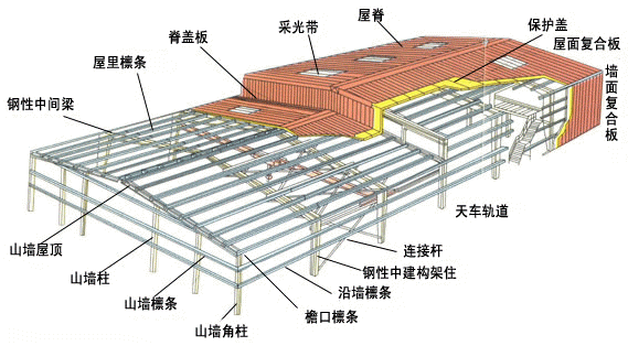 鋼結(jié)構(gòu)廠房設(shè)計(jì)