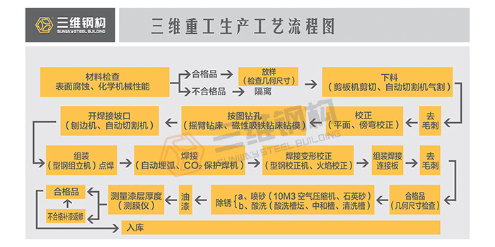 三維鋼結構公司生產工藝流程圖